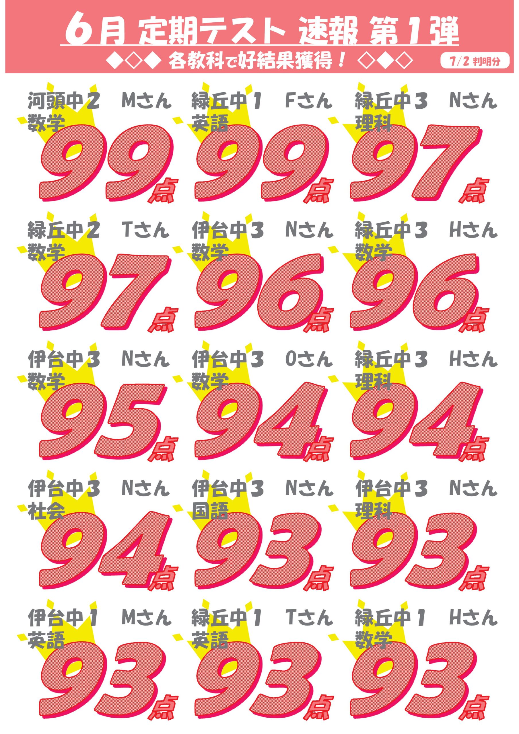 進学塾MUGEN西伊敷校です！ ６月定期テストの結果です。 5教科総合400点越えや各教科90点越えなど高得点が多数出ています！ さらに入塾から大幅点数UPも多数！！ 伊敷台中 緑丘中 河頭中