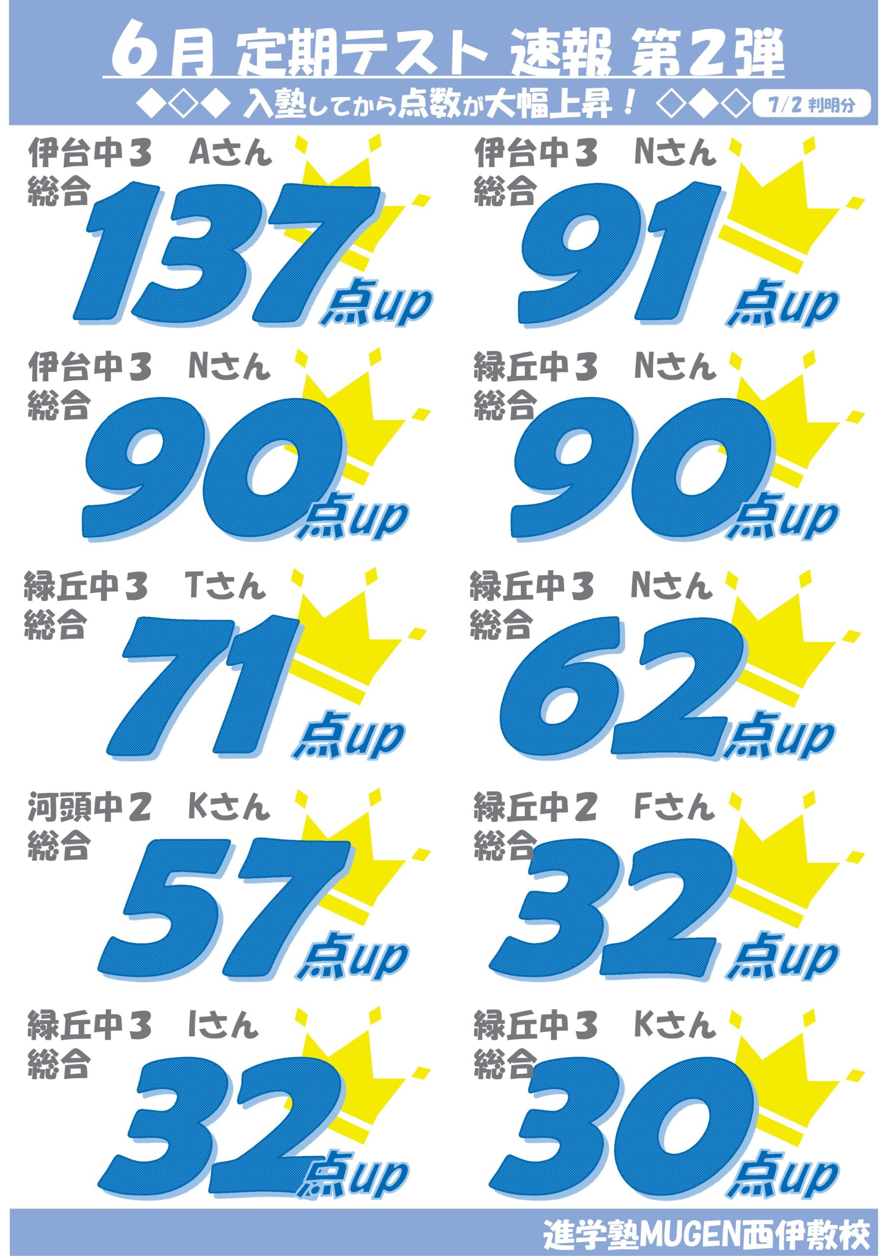 進学塾MUGEN西伊敷校です！ ６月定期テストの結果です。 5教科総合400点越えや各教科90点越えなど高得点が多数出ています！ さらに入塾から大幅点数UPも多数！！ 伊敷台中 緑丘中 河頭中