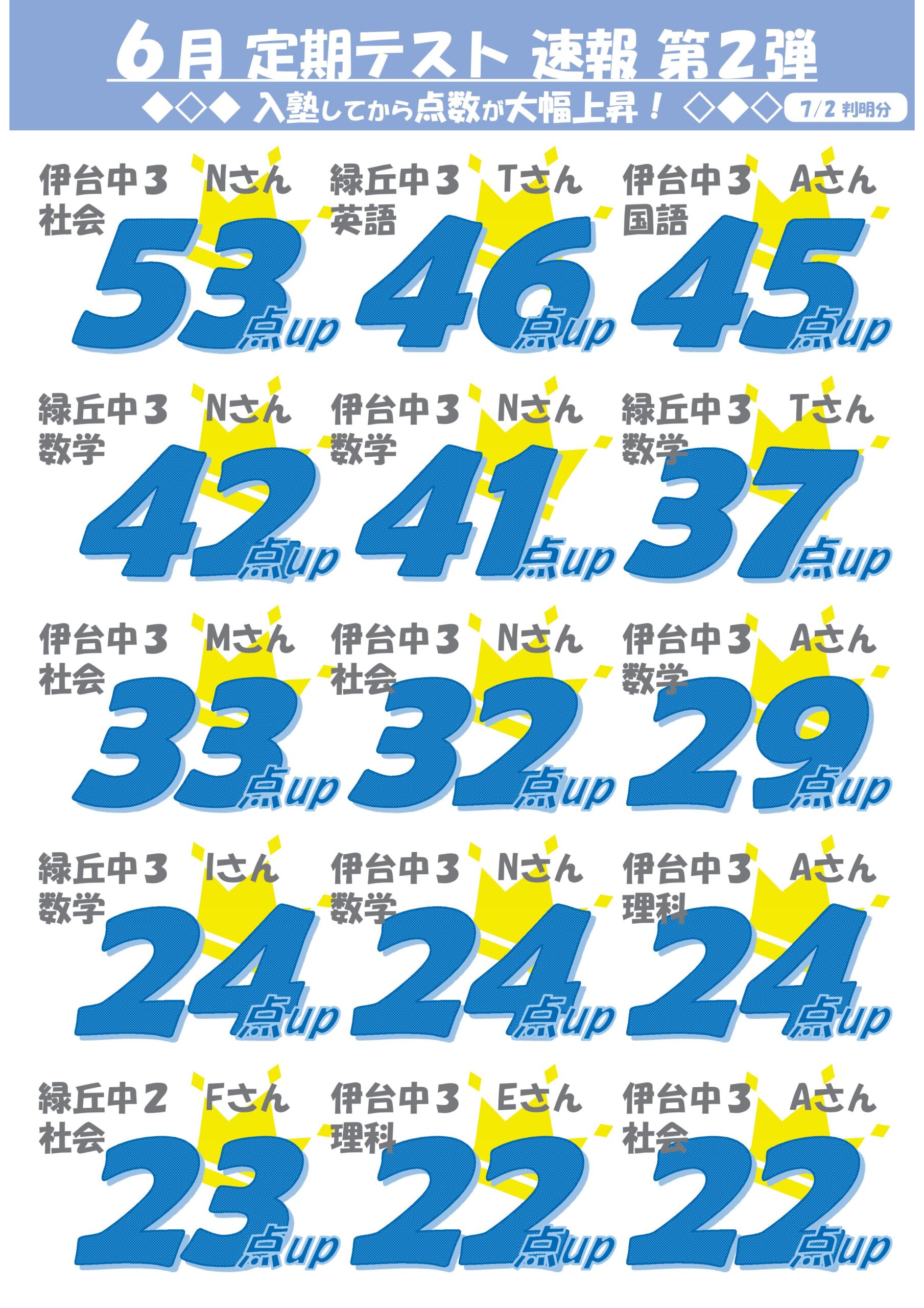 進学塾MUGEN西伊敷校です！ ６月定期テストの結果です。 5教科総合400点越えや各教科90点越えなど高得点が多数出ています！ さらに入塾から大幅点数UPも多数！！ 伊敷台中 緑丘中 河頭中