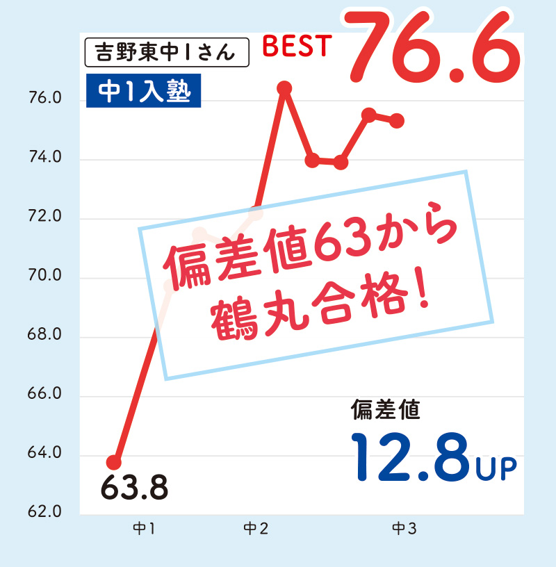 吉野東中Iさん 中1入塾「偏差値63から鶴丸合格! 」偏差値 12.8UP