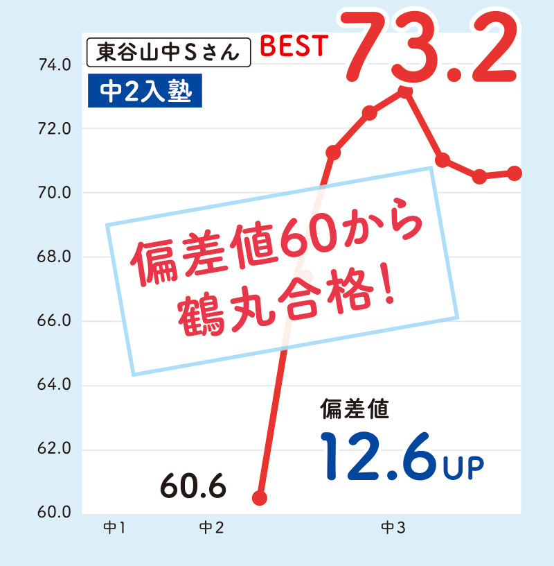 東谷山中Sさん 中2入塾「偏差値60から鶴丸合格! 」偏差値 12.6UP