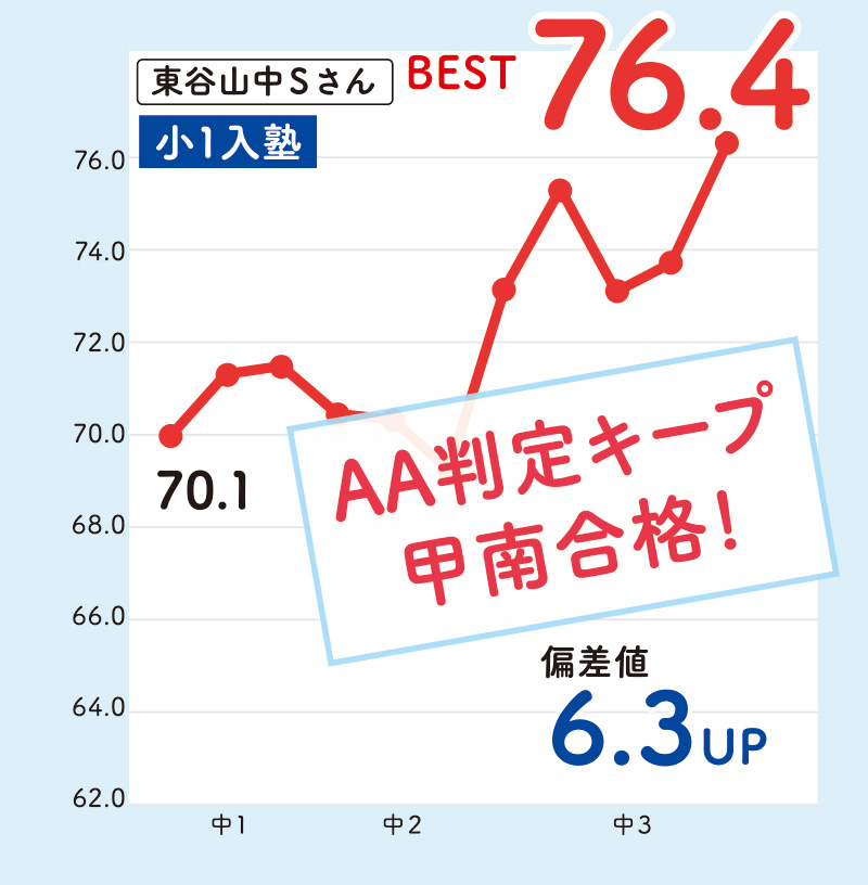 東谷山中Sさん 小1入塾「AA判定キープ甲南合格! 」偏差値 6.3UP