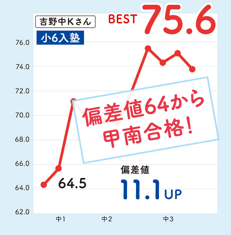 吉野中Kさん 小6入塾「偏差値64から甲南合格! 」偏差値 11.1UP