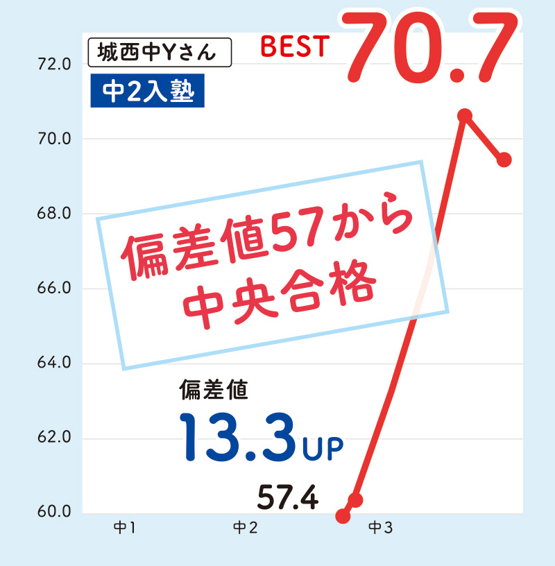 城西中Yさん 中2入塾「偏差値57から中央合格! 」偏差値 13.3UP