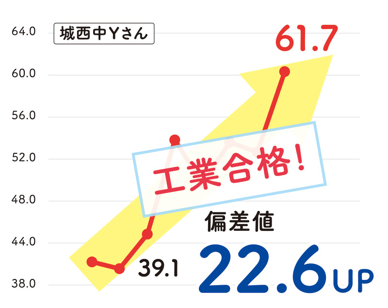 城西中Yさん「工業合格! 」偏差値 22.6UP