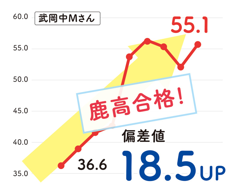 武岡中Mさん「鹿高合格! 」偏差値 18.5UP