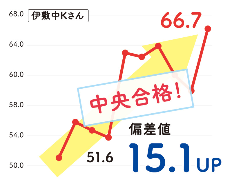 伊敷中Kさん「中央合格! 」偏差値 15.1UP