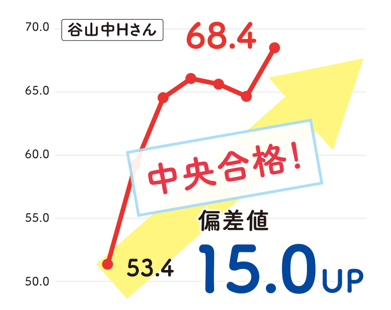 谷山中Hさん「中央合格! 」偏差値 15.0UP