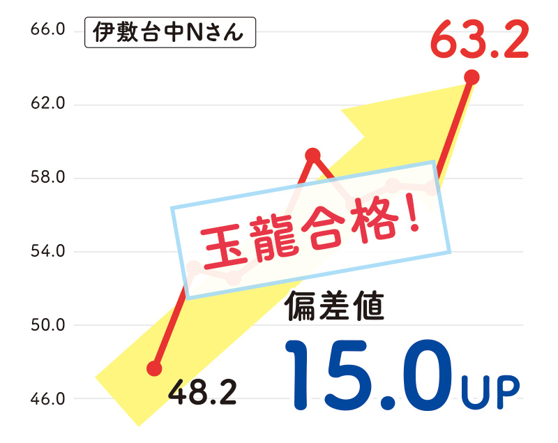 伊敷台中Nさん「玉龍合格! 」偏差値 15.0UP