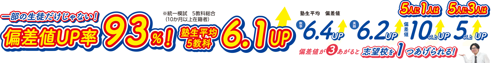 一部の生徒だけじゃない!偏差値UP率93%!塾生平均5教科6.1UP! ※統一模試5教科総合(10ヶ月以上在籍者)塾生平均偏差値 数学6.4UP 英語6.2UP 5人に1人は偏差値10以上UP 5人に3人は偏差値5以上UP 偏差値が3あがると志望校を1つあげられる!