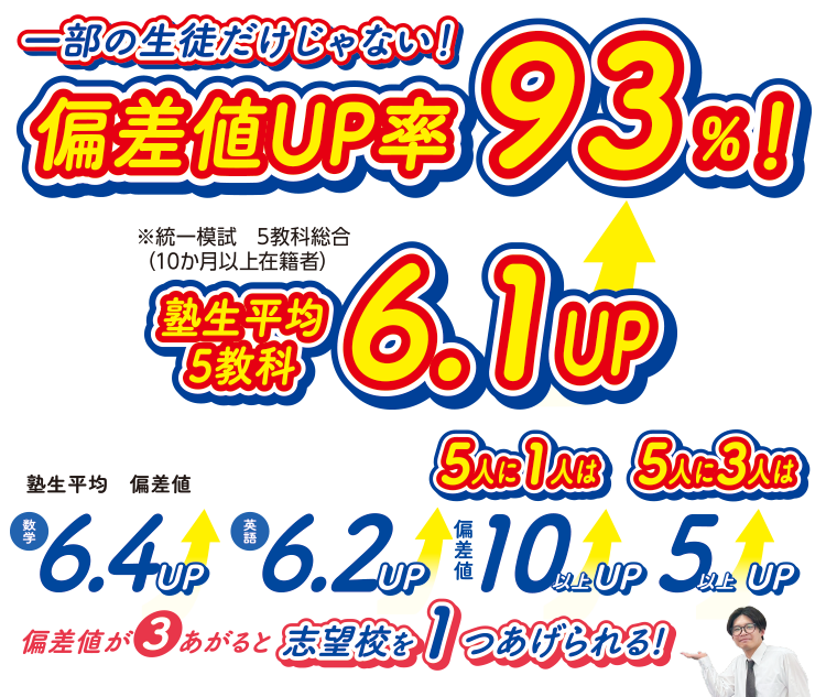一部の生徒だけじゃない!偏差値UP率93%!塾生平均5教科6.1UP! ※統一模試5教科総合(10ヶ月以上在籍者)塾生平均偏差値 数学6.4UP 英語6.2UP 5人に1人は偏差値10以上UP 5人に3人は偏差値5以上UP 偏差値が3あがると志望校を1つあげられる!