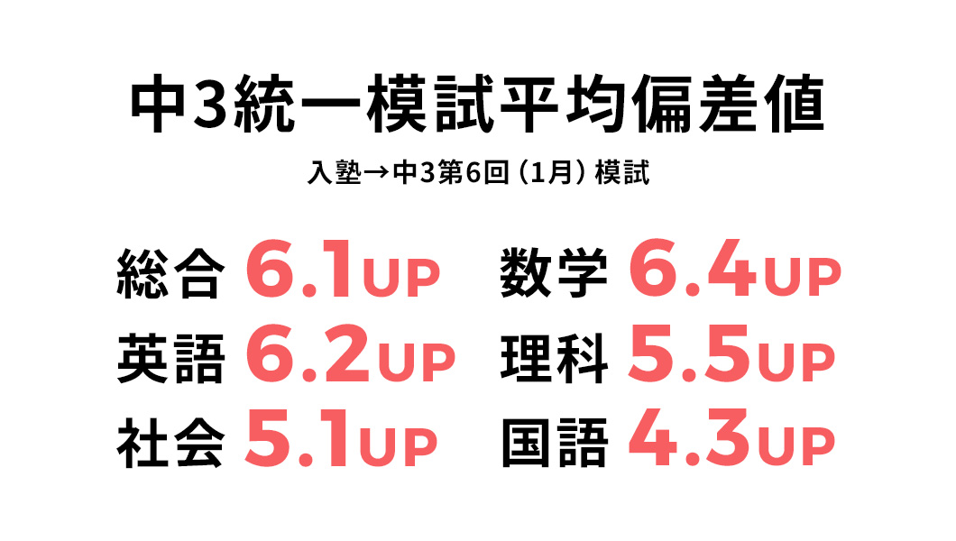 中3統一模試平均偏差値 入塾→中3第6回（1月）模試 総合 6.1UP 数学 6.4UP 英語 6.2UP 理科 5.5UP 社会 5.1UP 国語 4.3UP