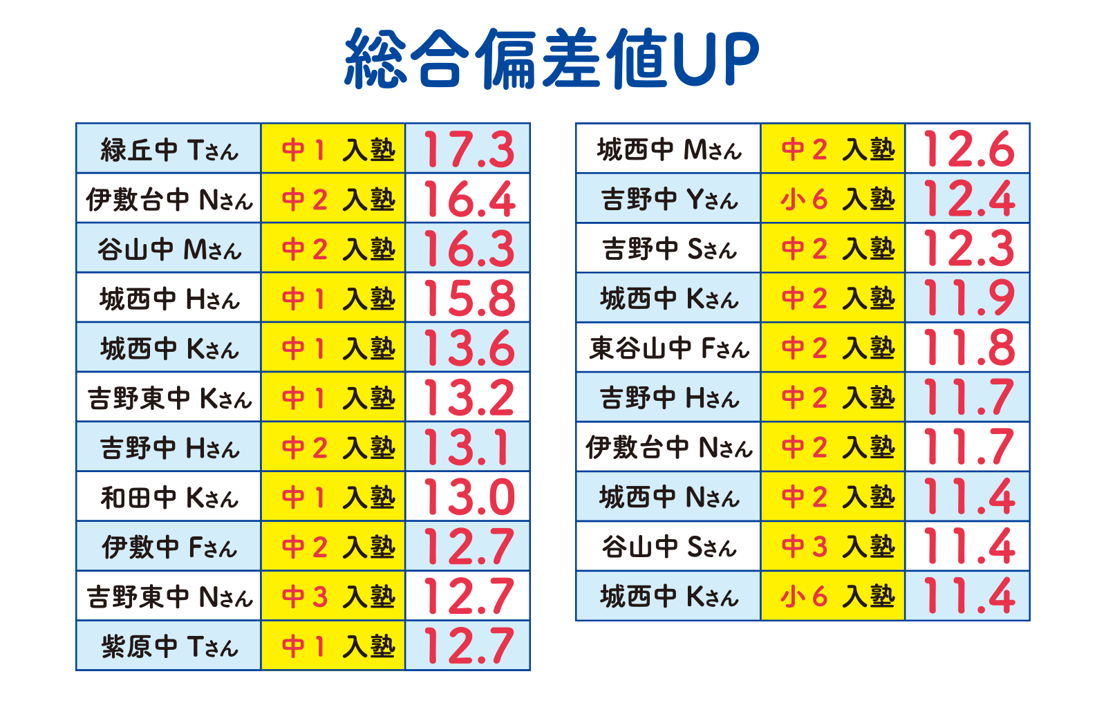総合偏差値UP 各生徒の結果