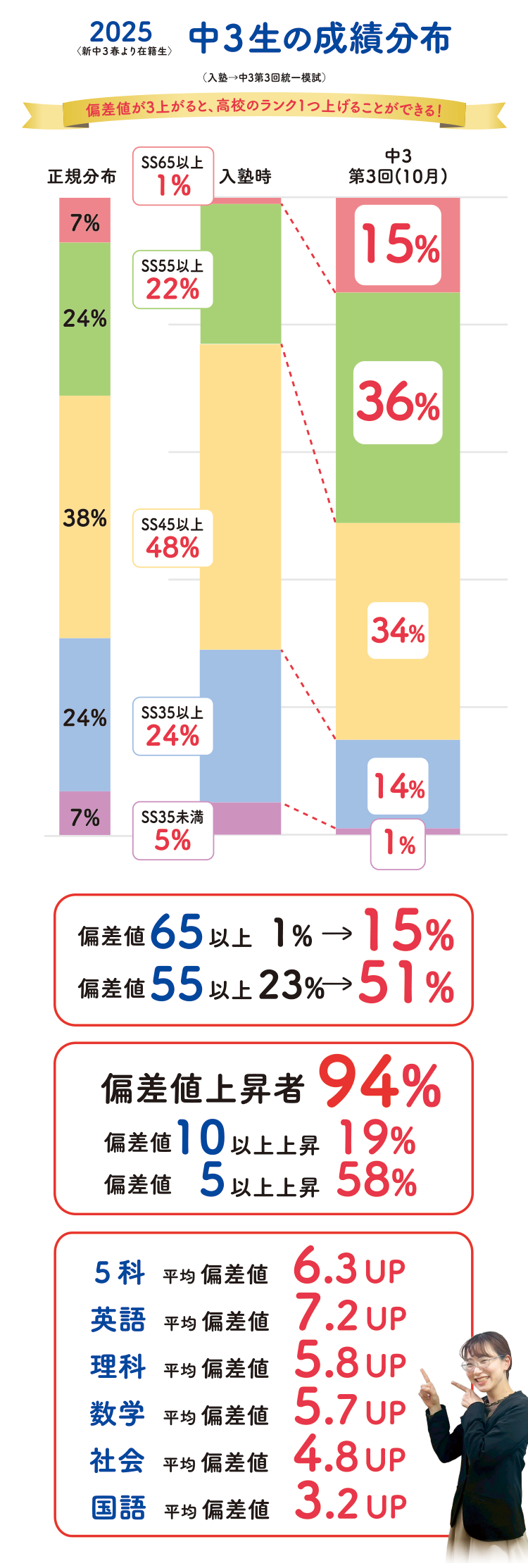 2025<新中3春より在籍生>中3生の成績分布(入塾→中3第3回統一模試)偏差値が3上がると、高校のランク1つ上げることができる! 偏差値65以上 1%→15%・偏差値55以上 23%→51% 偏差値上昇者94%・偏差値10以上上昇 19%・偏差値5以上上昇 58% 5科平均偏差値6.3UP・英語平均偏差値7.2UP・理科平均偏差値5.8UP・数学平均偏差値5.7UP・社会平均偏差値4.8UP・国語平均偏差値3.2UP