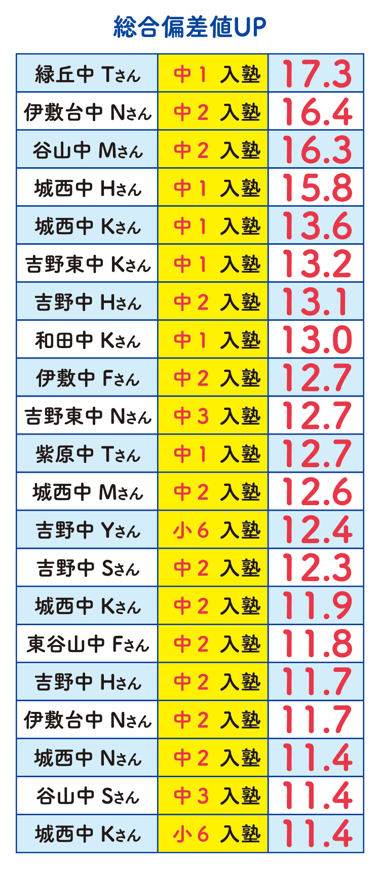 総合偏差値UP 各生徒の結果