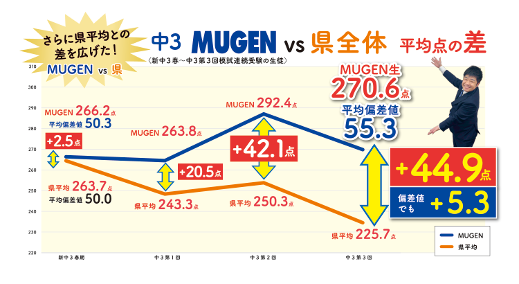 さらに県平均との差を広げた! 中3MUGENvs県全体 平均点の差 【新中3春〜中3第3回模試連続受験の生徒】