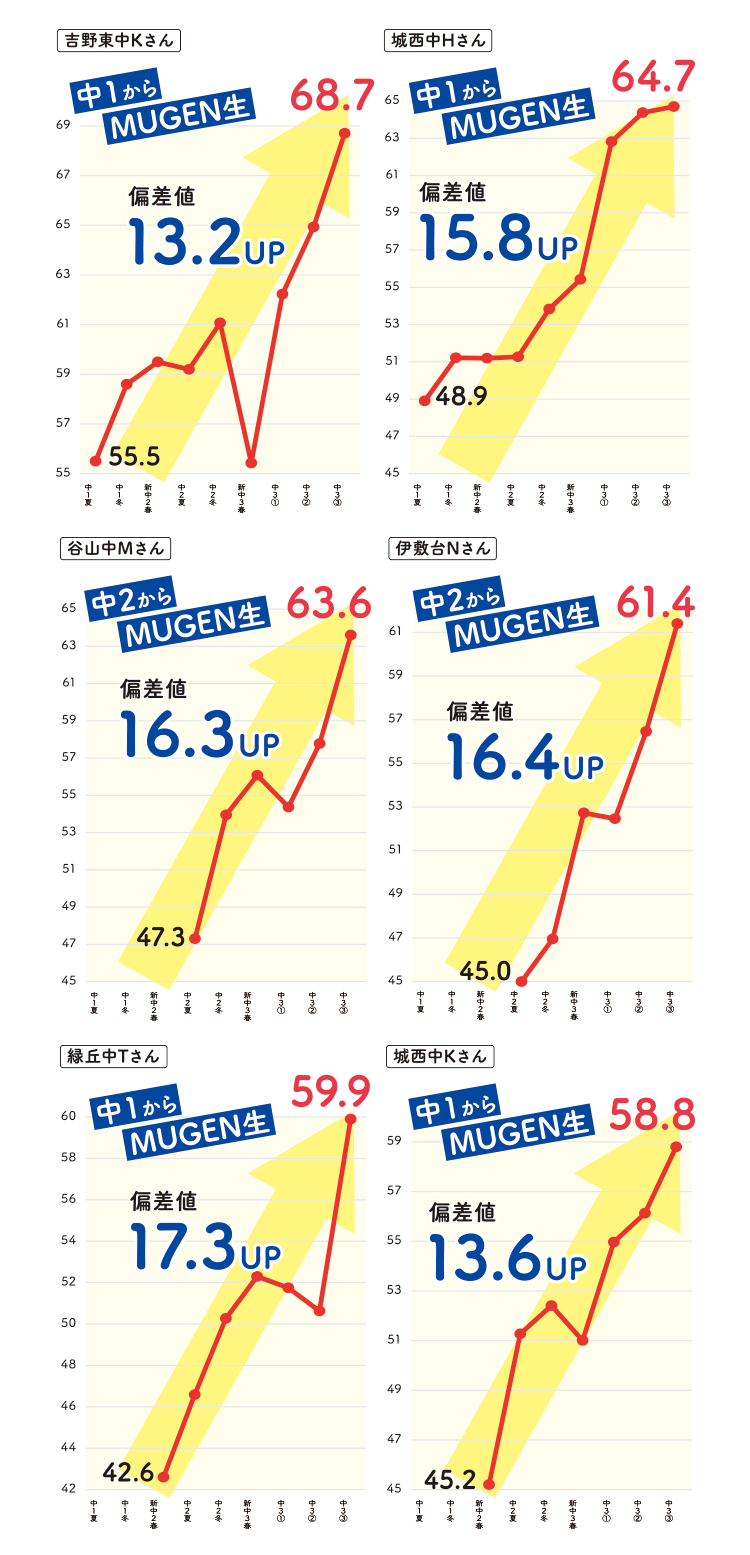 さらに県平均との差を広げた! 中3MUGENvs県全体 平均点の差 【新中3春〜中3第3回模試連続受験の生徒】