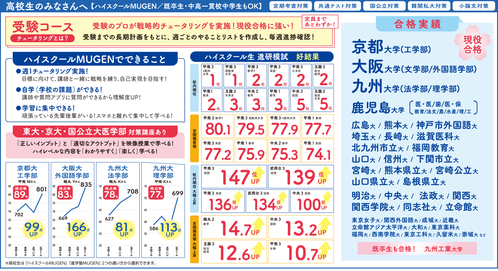 ハイスクールMUGEN(既卒生・中高一貫中学生もOK)定期考査対策・共通テスト対策・国公立対策・難関私大対策・小論文対策 【受験コース】受験のプロが戦略的チュータリングを実施!現役合格に強い!定員まであとわずか! チュータリングとは?受験までの長期計画をもとに、週ごとのやることリストを作成し、毎週進捗確認! ハイスクールMUGENでできること ●週1チュータリング実施! 目標に向けて、講師と一緒に戦略を練り、自己実現を目指す! ●自学(学校の課題)ができる! 講師や質問アプリに質問ができるから理解度UP! ●学習に集中できる!頑張っている先輩後輩がいる!スマホと離れて集中して学べる! 【東大・京大・国公立大医学部対策講座あり】「正しいインプット」と「適切なアウトプット」を映像授業で学べる!ハイレベルな内容を「わかりやすく」「楽しく」学べる! 【ハイスクール生 進研模試好結果】 【合格実績】