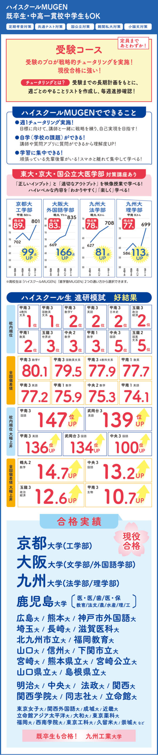 ハイスクールMUGEN(既卒生・中高一貫中学生もOK)定期考査対策・共通テスト対策・国公立対策・難関私大対策・小論文対策 【受験コース】受験のプロが戦略的チュータリングを実施!現役合格に強い!定員まであとわずか! チュータリングとは?受験までの長期計画をもとに、週ごとのやることリストを作成し、毎週進捗確認! ハイスクールMUGENでできること ●週1チュータリング実施! 目標に向けて、講師と一緒に戦略を練り、自己実現を目指す! ●自学(学校の課題)ができる! 講師や質問アプリに質問ができるから理解度UP! ●学習に集中できる!頑張っている先輩後輩がいる!スマホと離れて集中して学べる! 【東大・京大・国公立大医学部対策講座あり】「正しいインプット」と「適切なアウトプット」を映像授業で学べる!ハイレベルな内容を「わかりやすく」「楽しく」学べる! 【ハイスクール生 進研模試好結果】 【合格実績】