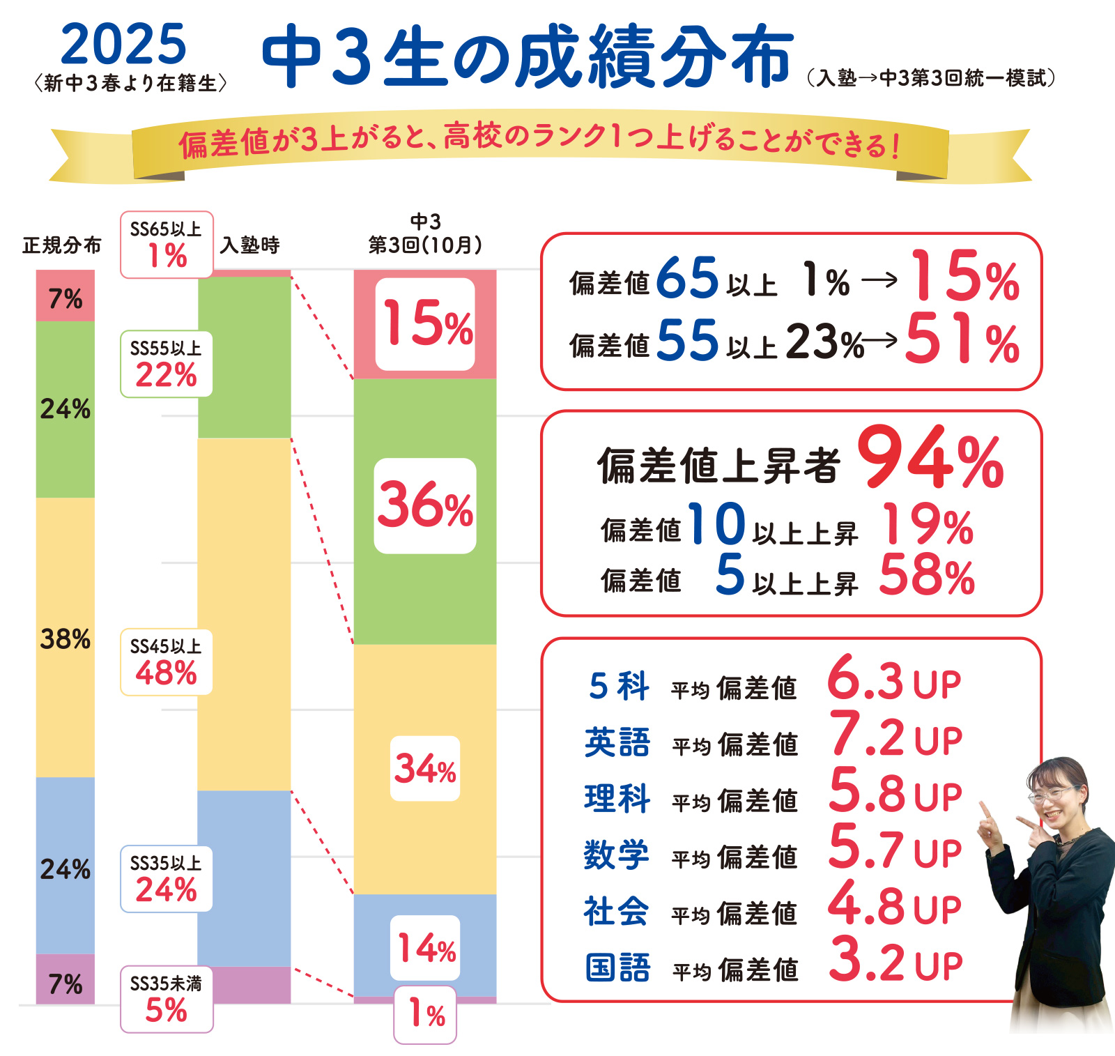 2025<新中3春より在籍生>中3生の成績分布(入塾→中3第3回統一模試)偏差値が3上がると、高校のランク1つ上げることができる! 偏差値65以上 1%→15%・偏差値55以上 23%→51% 偏差値上昇者94%・偏差値10以上上昇 19%・偏差値5以上上昇 58% 5科平均偏差値6.3UP・英語平均偏差値7.2UP・理科平均偏差値5.8UP・数学平均偏差値5.7UP・社会平均偏差値4.8UP・国語平均偏差値3.2UP