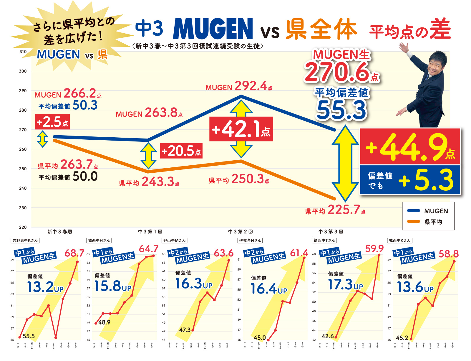 さらに県平均との差を広げた! 中3MUGENvs県全体 平均点の差 【新中3春〜中3第3回模試連続受験の生徒】