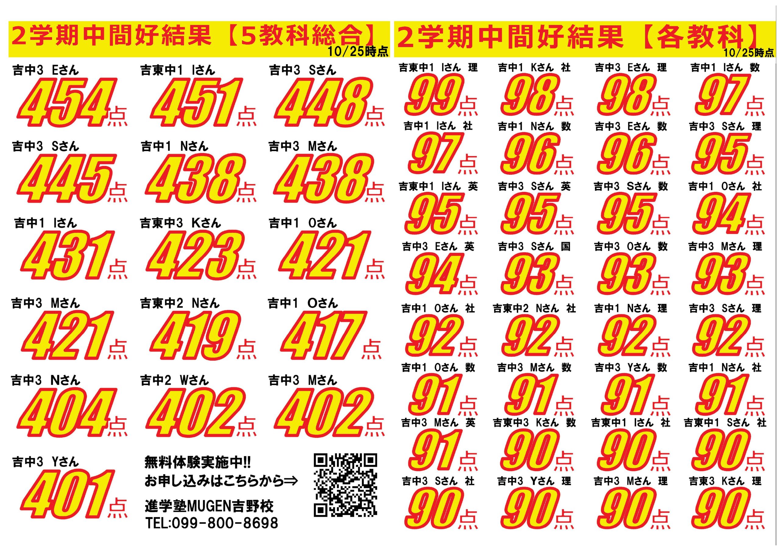 進学塾MUGEN吉野校です！
2学期中間テストの結果です。
高得点や順位上昇が多数出ています！
すごいぞ！MUGEN生！！
吉野中
吉野東中