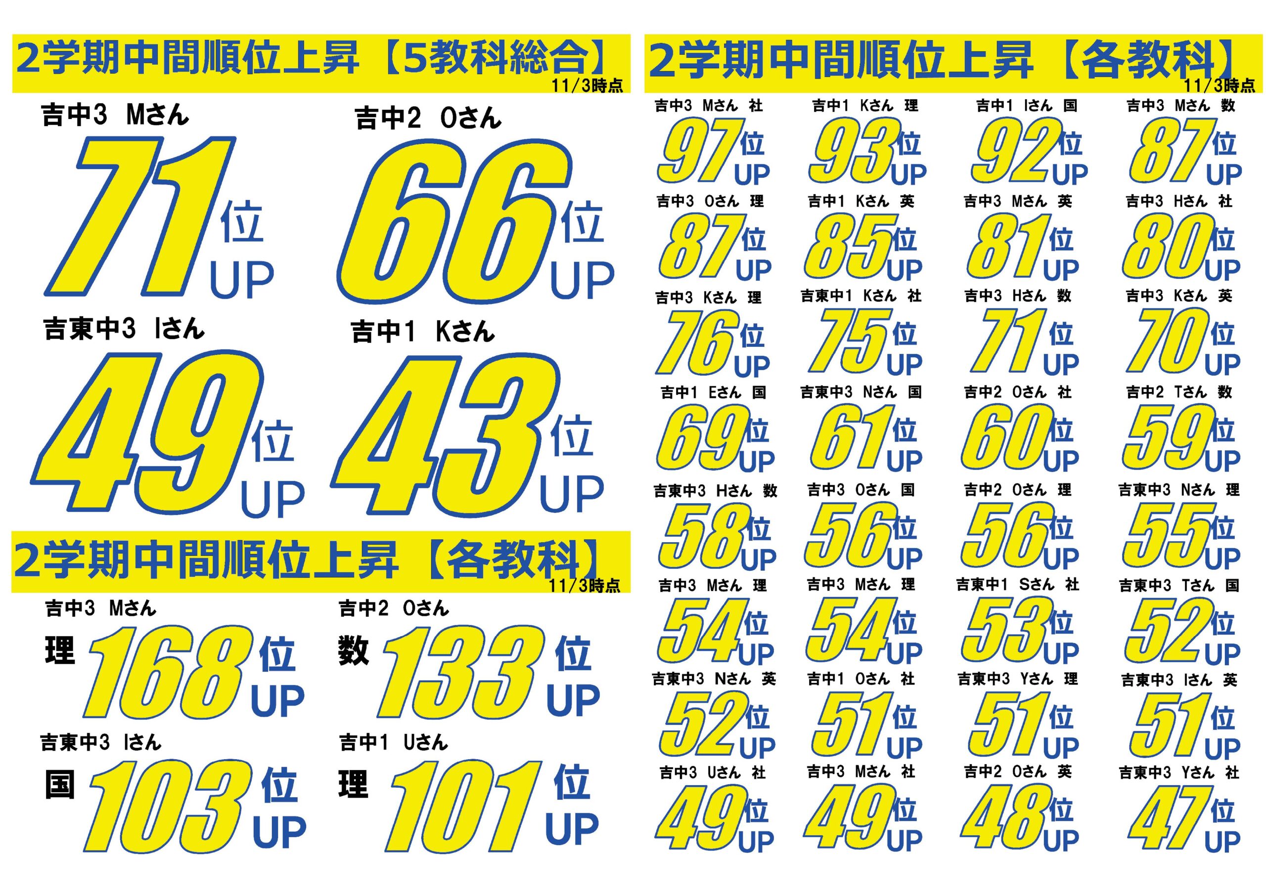 進学塾MUGEN吉野校です！
2学期中間テストの結果です。
高得点や順位上昇が多数出ています！
すごいぞ！MUGEN生！！
吉野中
吉野東中