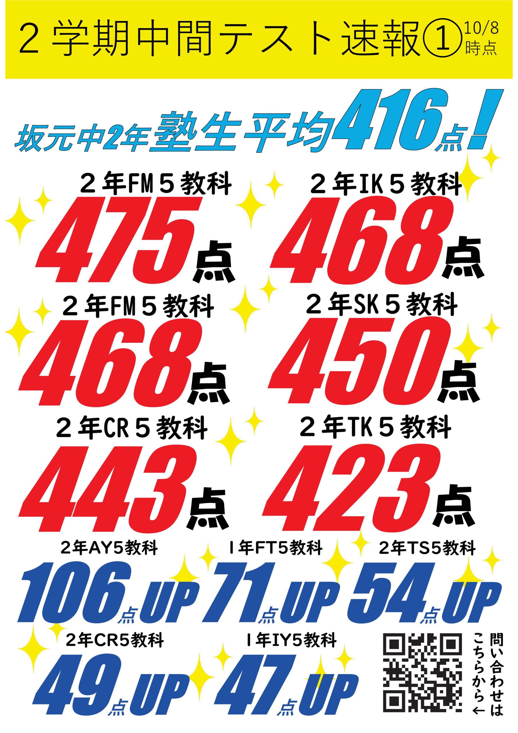 進学塾MUGEN玉江校です！
2学期中間テストの結果です。

坂元中　２年　FMさん
総合475点で1位獲得！！

さらに！
高得点も多数で、塾生平均はなんと416点！！
好結果出てます！
坂元中