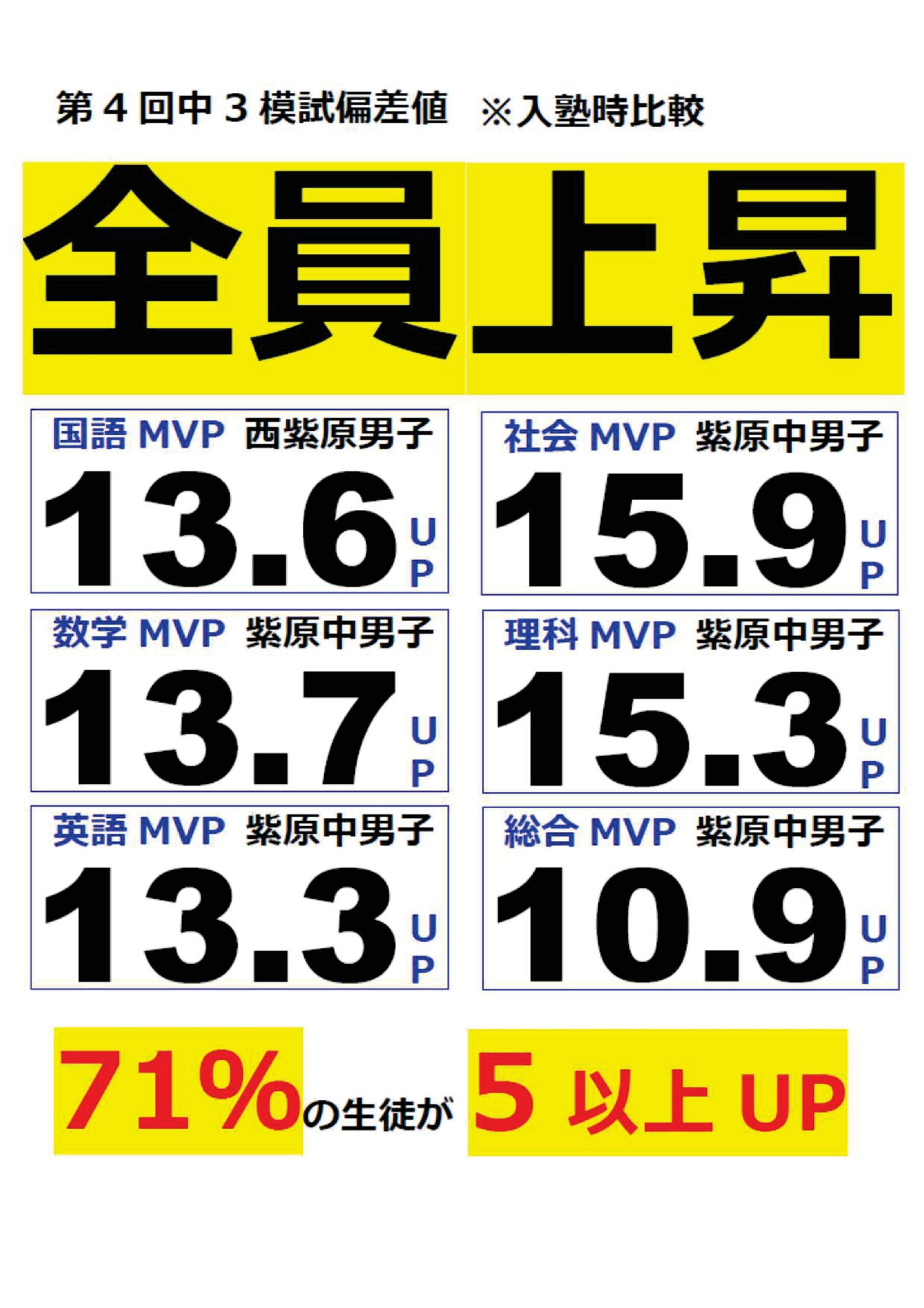 進学塾MUGEN紫原校です！
統一模試中学３年第４回の結果です。
入塾時から偏差値が全員上昇！
さらに、在籍生の71％が
驚異の偏差値５以上UP達成！！
西紫原中
紫原中