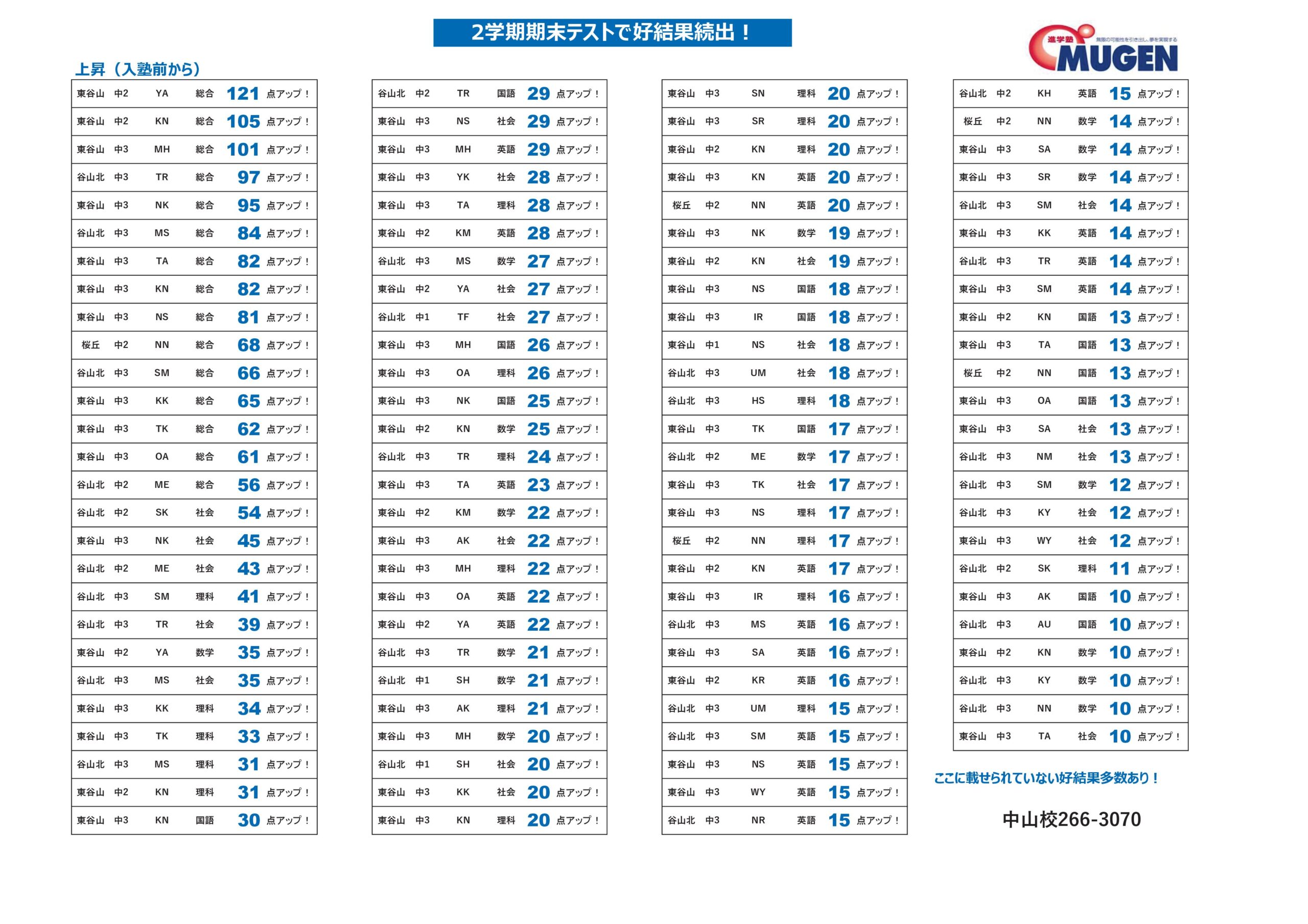 進学塾MUGEN中山校です！
2学期期末テストの結果です。
高得点獲得や点数大幅上昇が多数出ています！！
東谷山中
谷山北中
星峯中
桜丘中