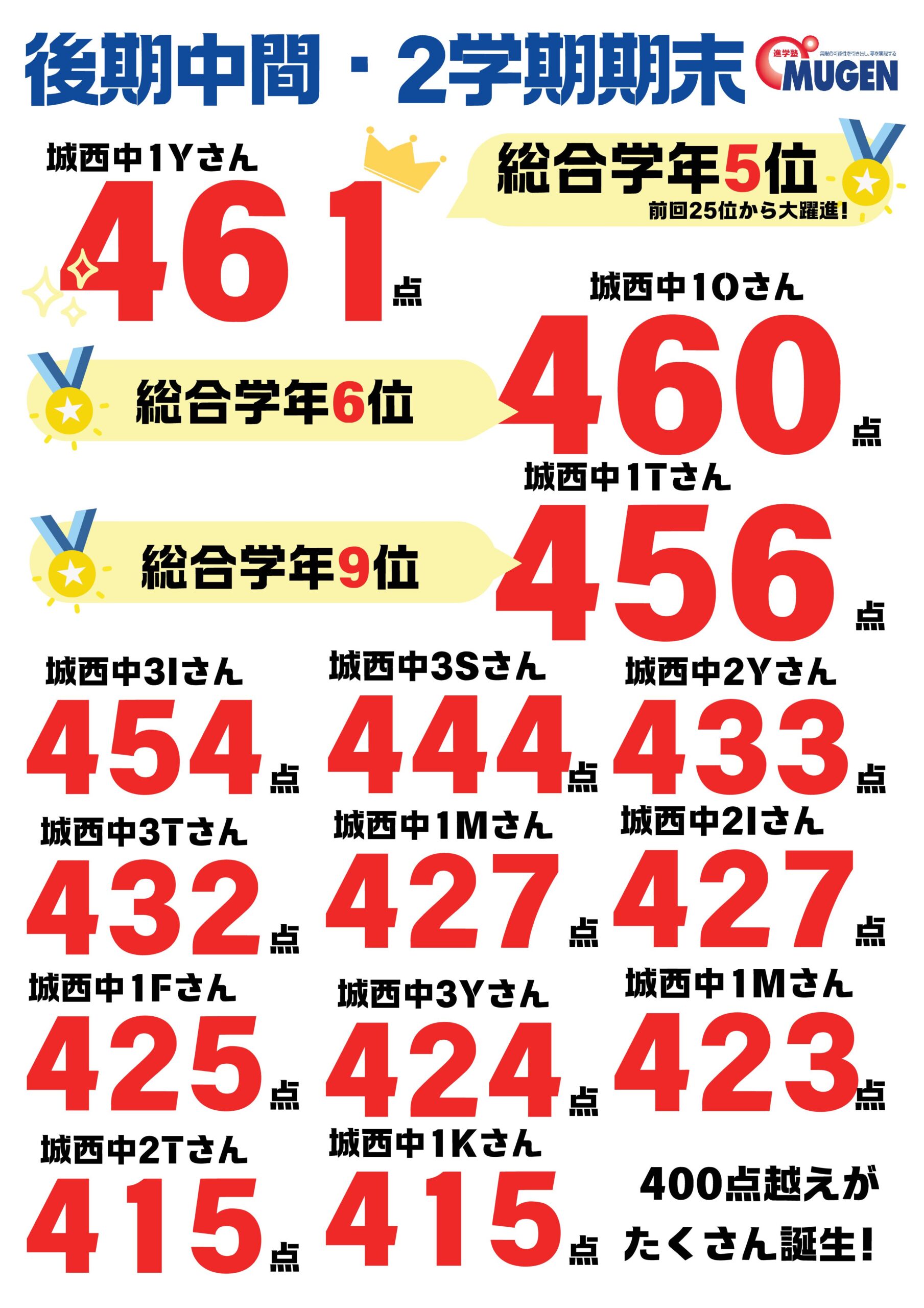 進学塾MUGEN城西校です！
後期中間・２学期期末テストの結果です。
高得点が多数出てます！！
城西中