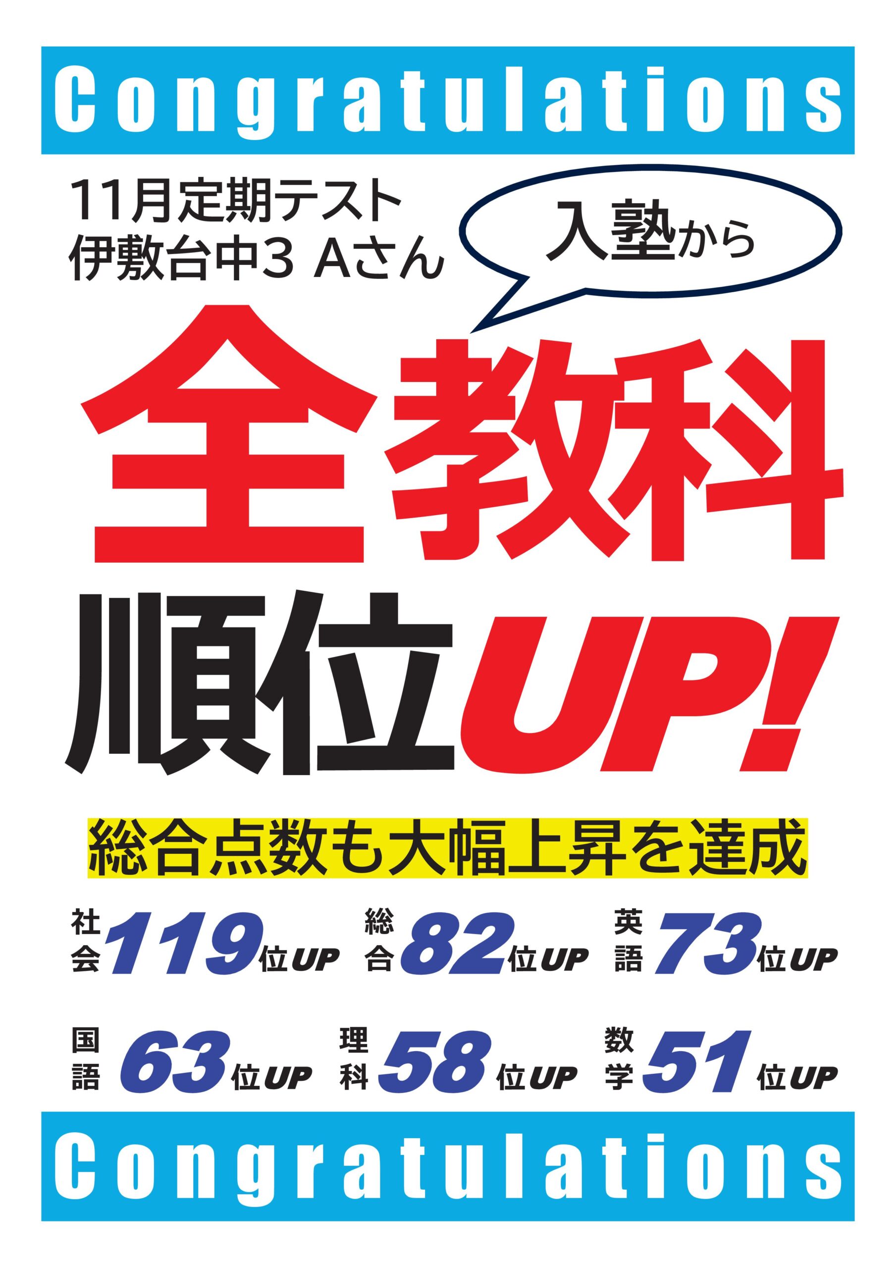 進学塾MUGEN西伊敷校です！
１１月定期テストの結果です。
伊敷台中　3年　Aさん
全教科で順位UPを達成しました！
よく頑張りました！
２学期期末テスト