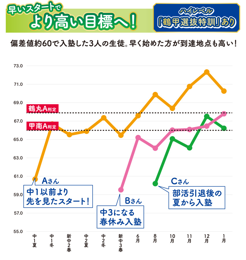 早いスタートでより高い目標へ！ハイレベル「鶴甲選抜特訓」あり　偏差値約60で入塾した3人の生徒。早く始めた方が到達点も高い！