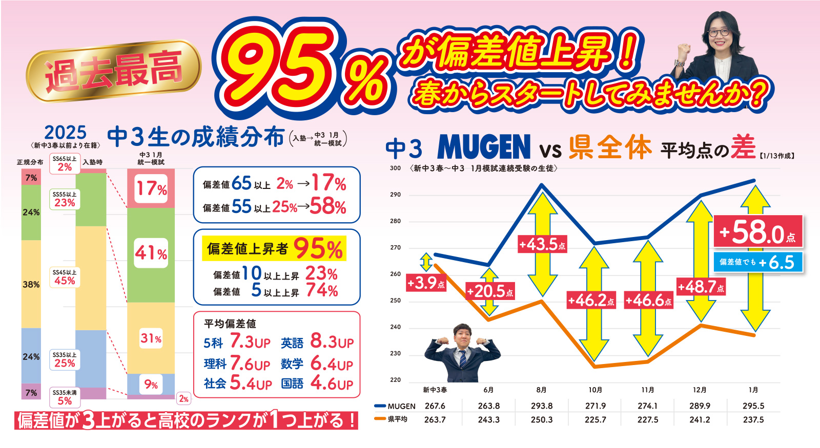 過去最高 95%が偏差値上昇！春からスタートしてみませんか？偏差値が3上がると高校のランクが1つ上がる！