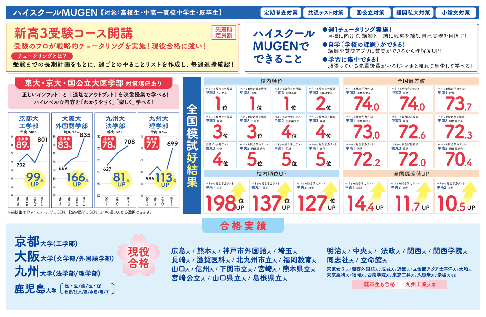 ハイスクールMUGEN　新高3受験コース開講　先着順・定員制　受験のプロが戦略的チュータリングを実施！現役合格に強い！　チュータリングとは、受験までの長期計画をもとに、週ごとのやることリストを作成し、毎週進捗確認！　ハイスクールMUGENでできること　週1 チュータリング実施！自学（学校の課題）ができる！学習に集中できる！　東大・京大・国公立医学部対策講座あり　全国模試好結果がでています　合格実績も多数！