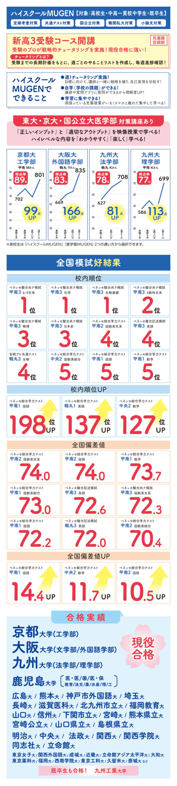 ハイスクールMUGEN　新高3受験コース開講　先着順・定員制　受験のプロが戦略的チュータリングを実施！現役合格に強い！　チュータリングとは、受験までの長期計画をもとに、週ごとのやることリストを作成し、毎週進捗確認！　ハイスクールMUGENでできること　週1 チュータリング実施！自学（学校の課題）ができる！学習に集中できる！　東大・京大・国公立医学部対策講座あり　全国模試好結果がでています　合格実績も多数！