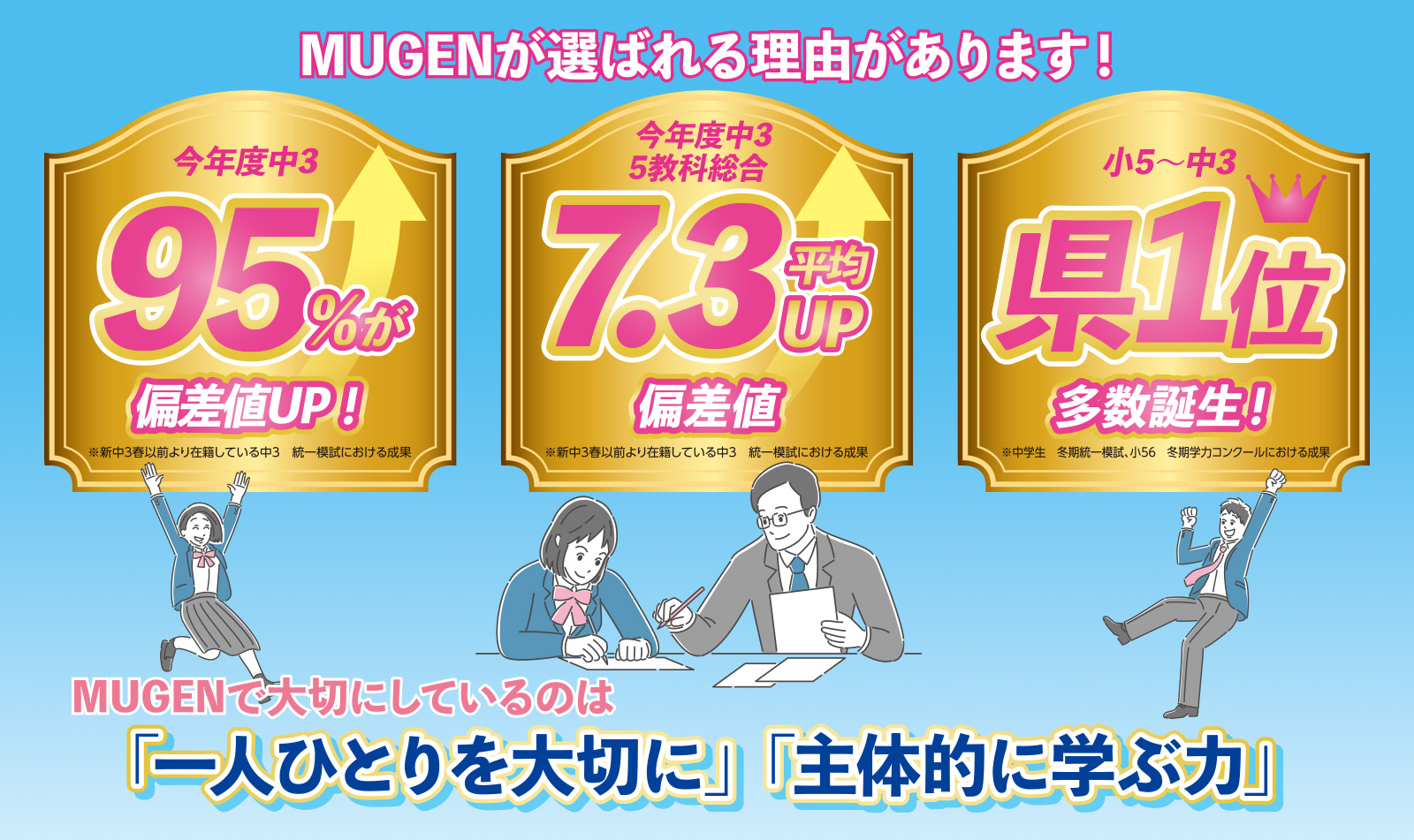 MUGENが選ばれる理由があります！今年度中3の95%が偏差値UP！（新中3春以前より在籍している中3の統一模試における成果）今年度中3の5教科総合偏差値が平均7.3UP！（新中3春以前より在籍している中3の統一模試における成果）小5〜中3の県1位多数誕生！（中学生は冬期統一模試、小5・6は冬期学力コンクールにおける成果）MUGENで大切にしているのは「一人ひとりを大切に」「主体的に学ぶ力」