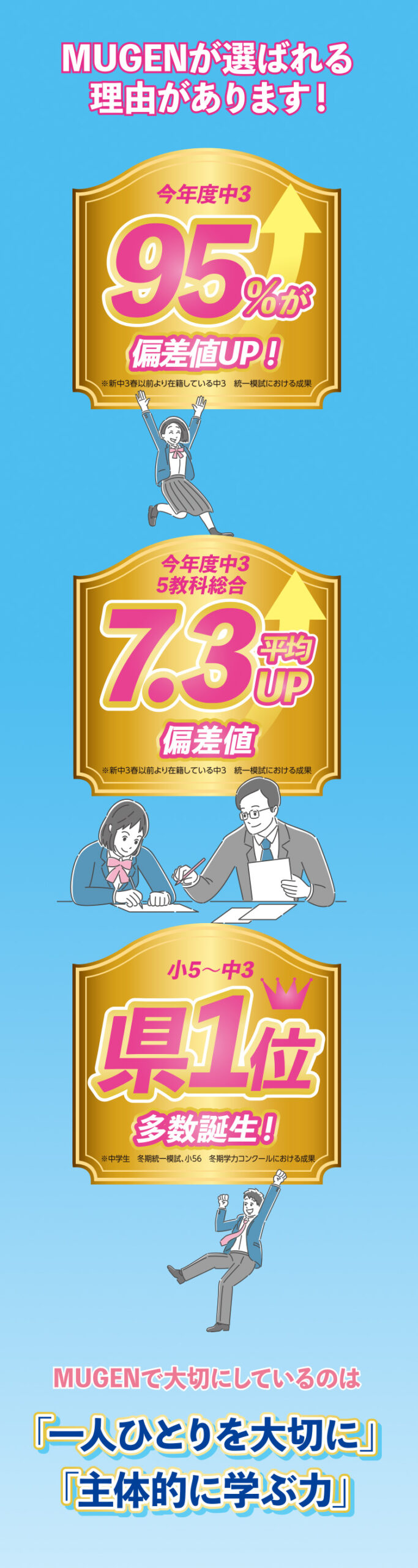 MUGENが選ばれる理由があります！今年度中3の95%が偏差値UP！（新中3春以前より在籍している中3の統一模試における成果）今年度中3の5教科総合偏差値が平均7.3UP！（新中3春以前より在籍している中3の統一模試における成果）小5〜中3の県1位多数誕生！（中学生は冬期統一模試、小5・6は冬期学力コンクールにおける成果）MUGENで大切にしているのは「一人ひとりを大切に」「主体的に学ぶ力」