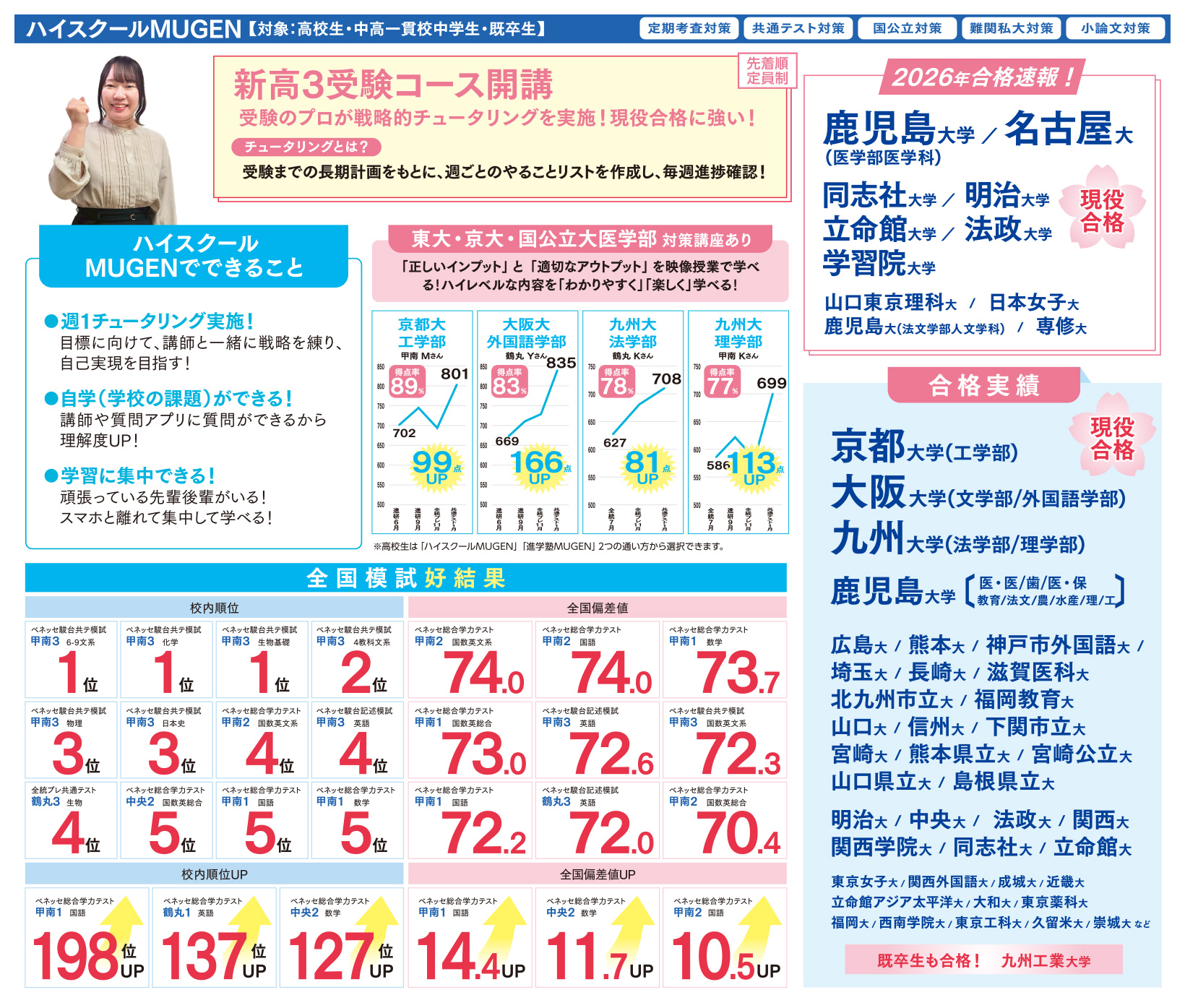 ハイスクールMUGEN 新高3受験コース開講　ハイスクールMUGENでできること　週1チュータリング実施！自学（学校の課題）ができる！学習に集中できる！　東大・京大・国公立大医学部対策講座あり　全国模試でも好結果がでています　2026年合格速報！現役合格　鹿児島大学（医学部医学科）・名古屋大学・同志社大学・明治大学・立命館大学・法政大学・学習院大学・山口東京理科大学・日本女子大学・鹿児島大学（法文学部人文学科）・専修大学