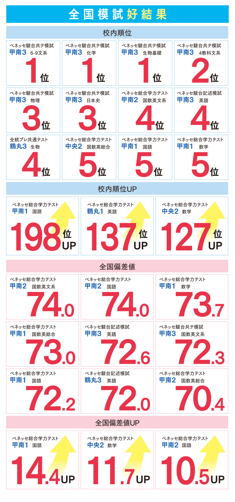 全国模試でも好結果がでています　