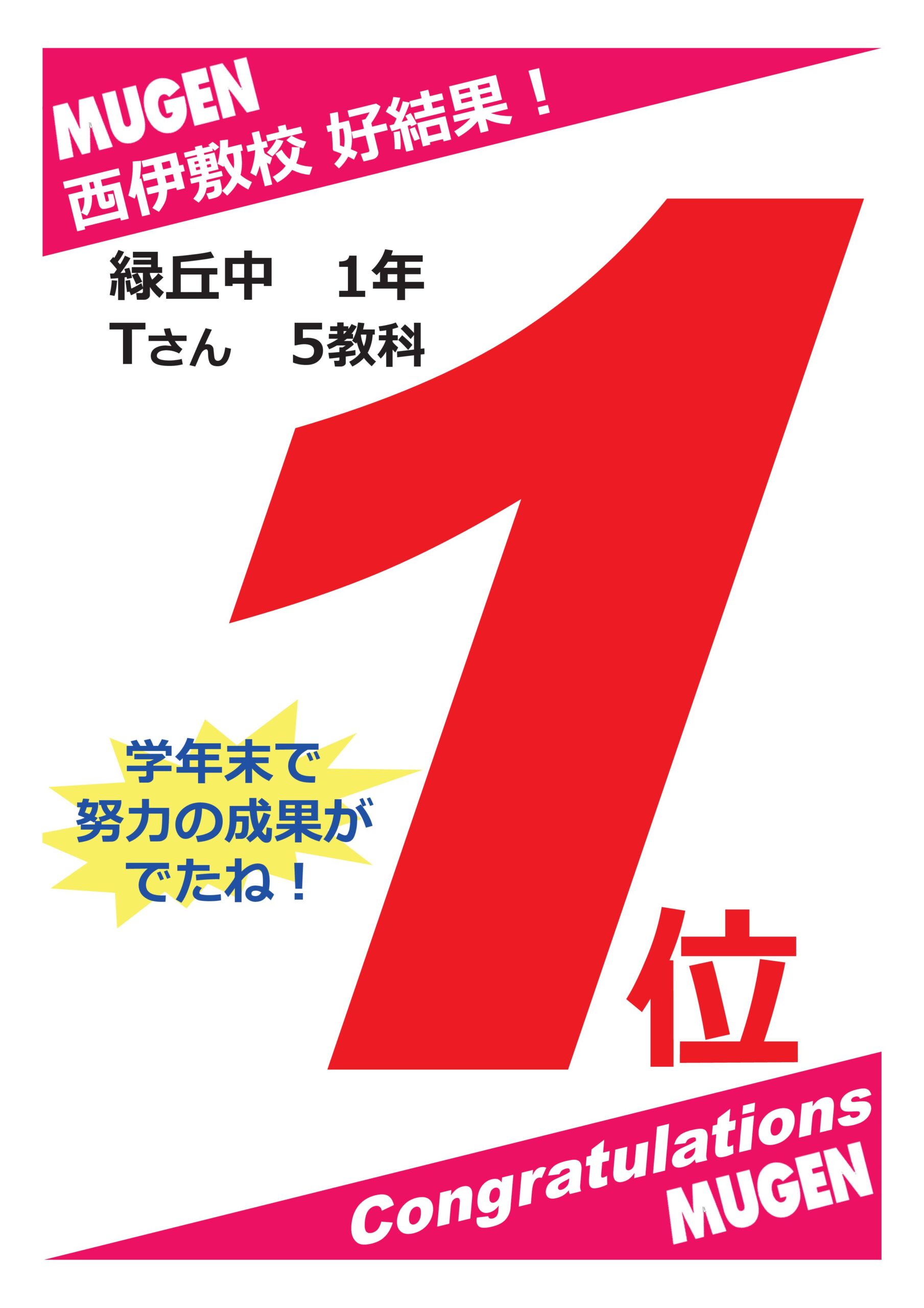 進学塾MUGEN西伊敷校です！
学年末テストの結果です。
緑丘中　１年　5教科総合1位！
好結果出てます！
