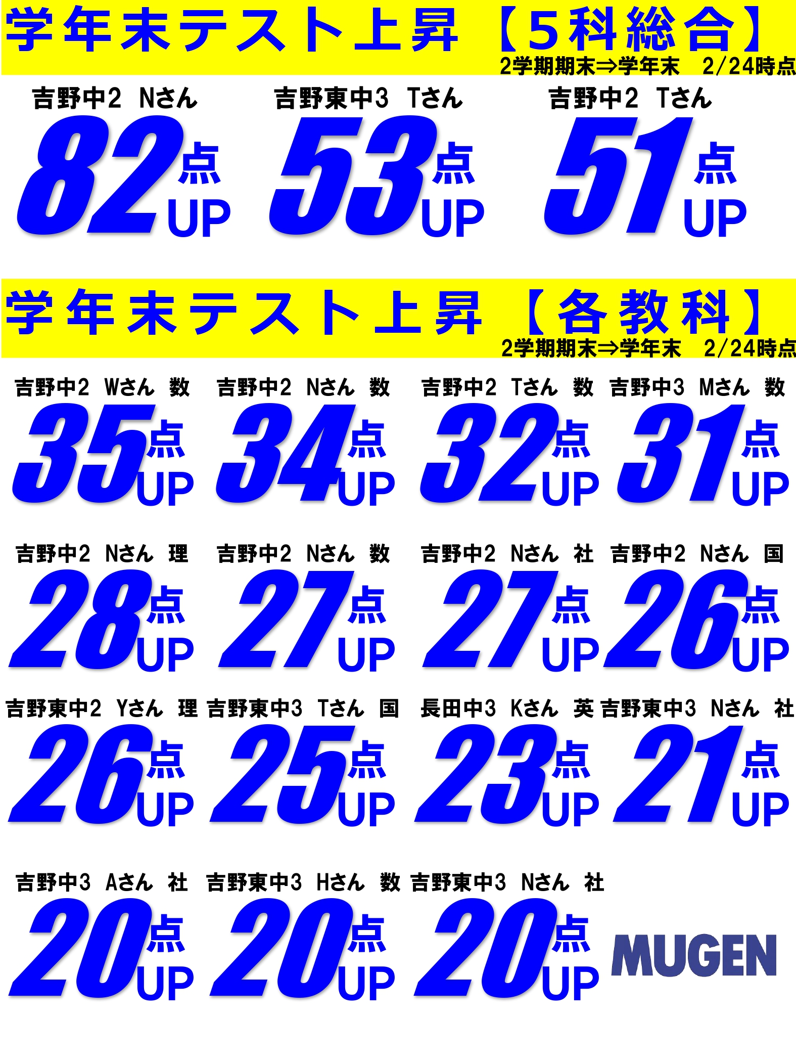 進学塾MUGEN吉野校です！
学年末テストの結果です。
高得点、点数上昇多数！
吉野東中
吉田南中
吉野中