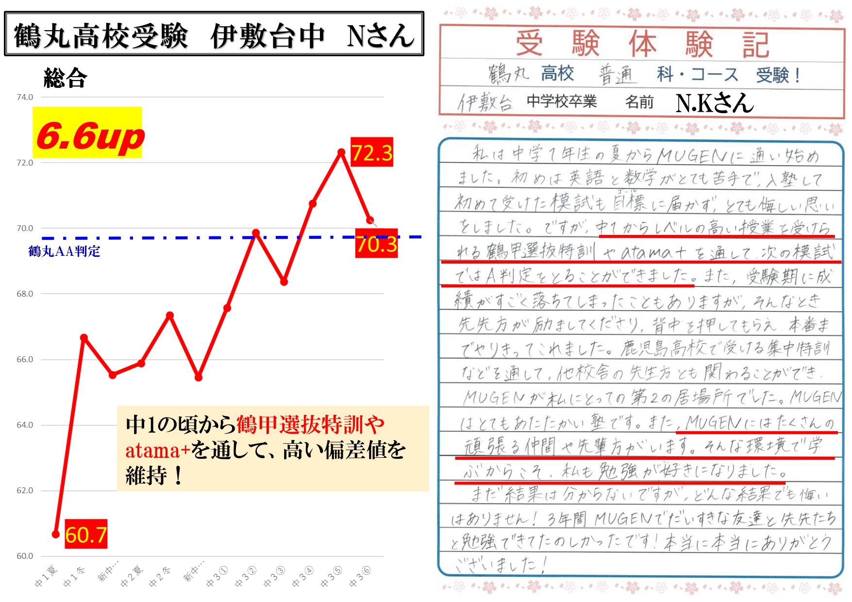 鶴丸高校受験　伊敷台中　Nさん
