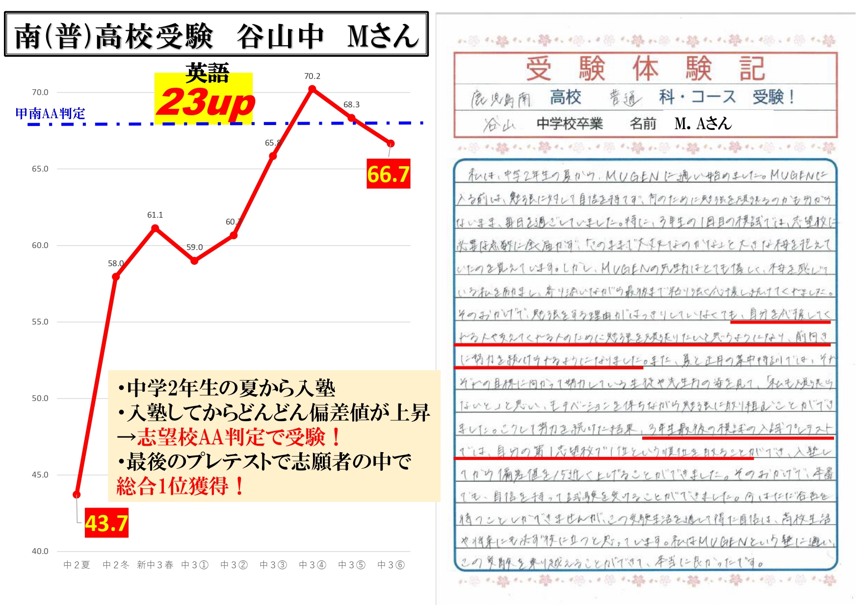 南高校受験　谷山中　Mさん