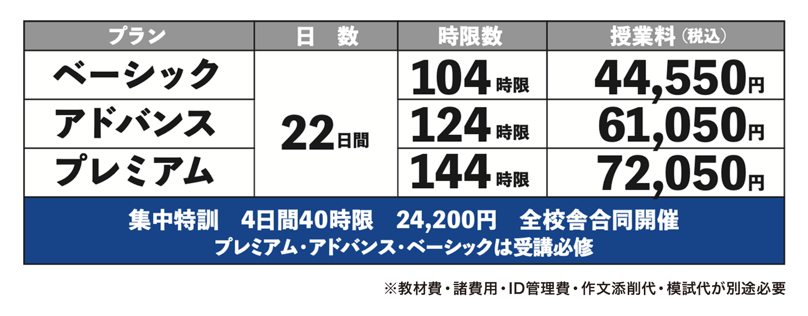 ベーシックプラン22日間/104時限/44,550円（税込）　アドバンスプラン22日間/124時限/61,050円（税込）　プレミアムプラン22日間/144時限/72,050円（税込）　集中特訓4日間/40時限/24,200円 全校舎合同開催　プレミアム・アドバンス・ベーシックは受講必修　※教材費・諸費用・ID管理費・作文添削代・模試費が別途必要