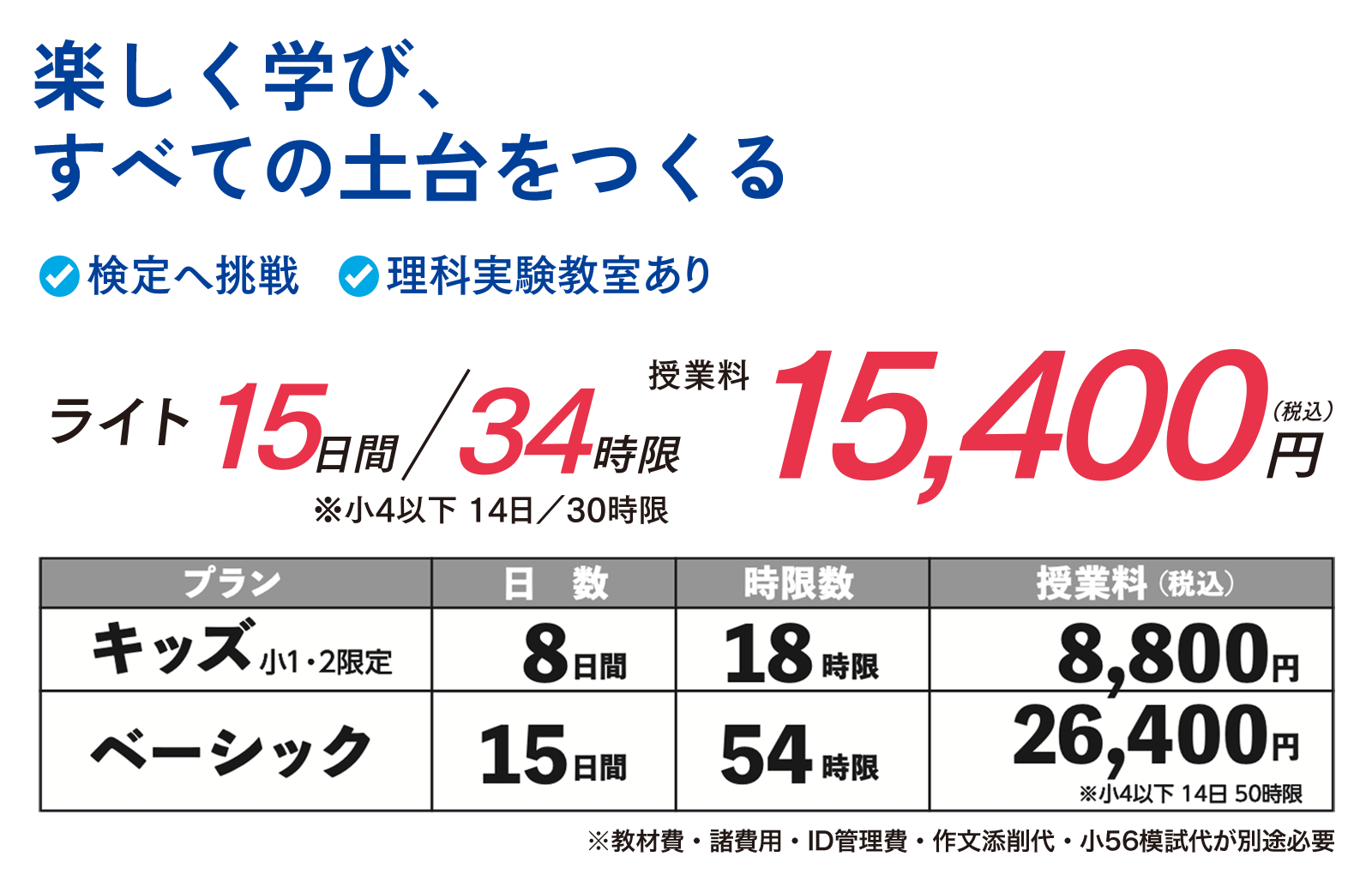 楽しく学び、すべての土台をつくる　検定へ挑戦　理科実験教室あり　ライト 15日間/34時限（小4以下14日/30時限）　授業料15,400円（税込）　キッズ（小1・2限定）プラン8日間/18時限/8,800円（税込）　ベーシックプラン15日間/54時限/26,400円（税込）　（小4以下 14日間/50時限）　※教材費・諸費用・ID管理費・作文添削代・小56模試費が別途必要