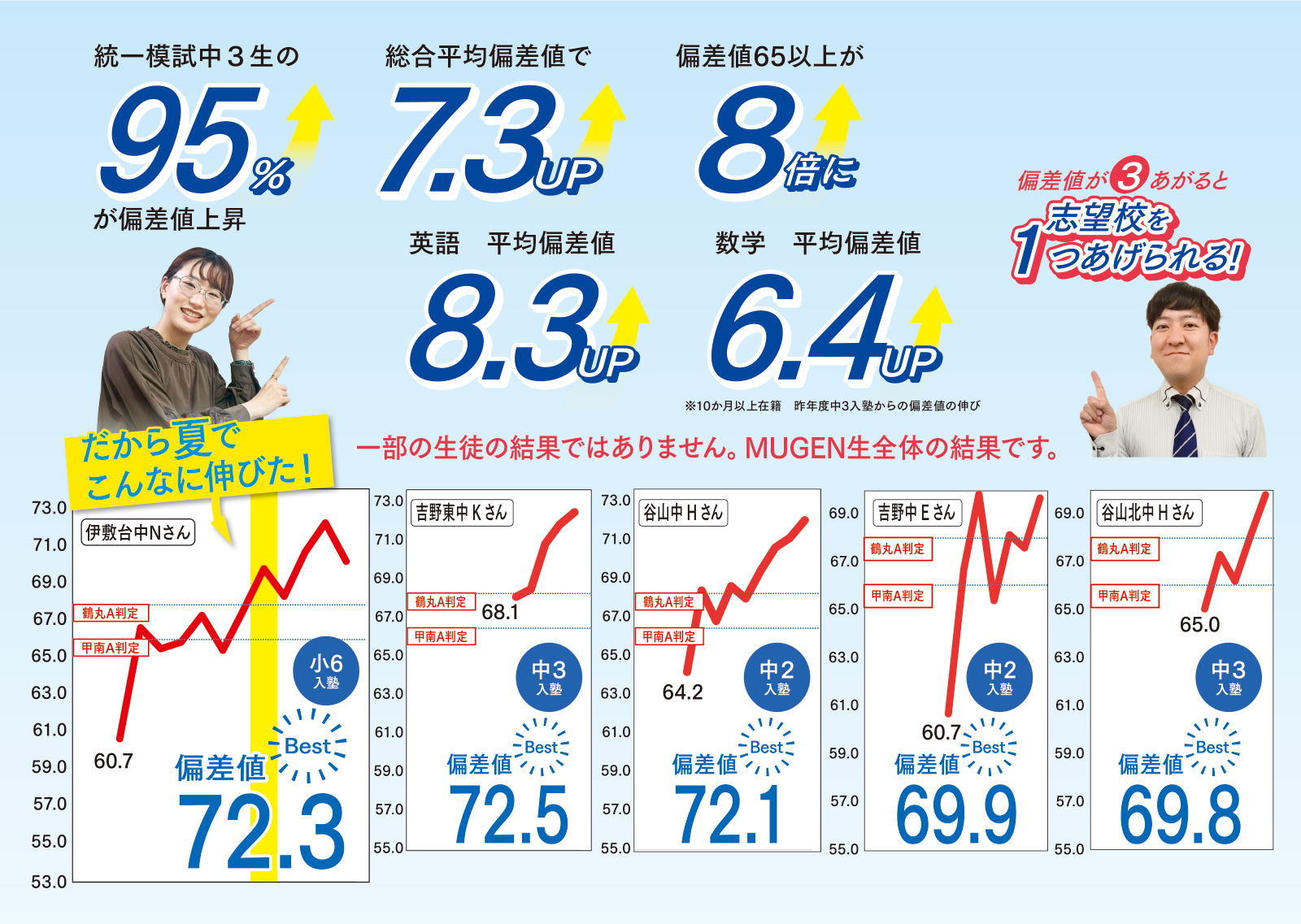 統一模試中3生の95%が偏差値上昇　総合偏差値で7.3UP　偏差値65城が8倍に　英語平均偏差値8.3UP　数学平均偏差値6.4UP　※10ヶ月以上在籍　昨年度中3入塾からの偏差値の伸び　偏差値が3あがると志望校を1つあげられる！　一部の生徒の結果ではありません。MUGEN生全体の結果です。　だから夏でこんなに伸びた！
