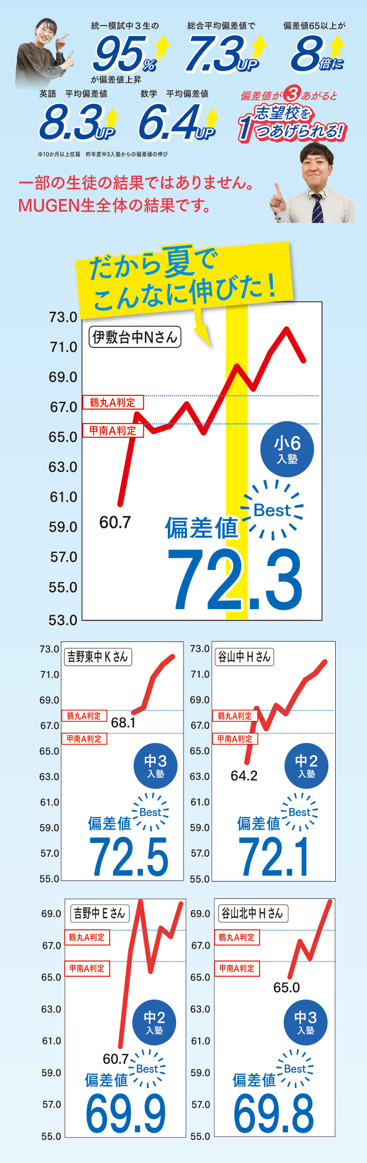 統一模試中3生の95%が偏差値上昇　総合偏差値で7.3UP　偏差値65城が8倍に　英語平均偏差値8.3UP　数学平均偏差値6.4UP　※10ヶ月以上在籍　昨年度中3入塾からの偏差値の伸び　偏差値が3あがると志望校を1つあげられる！　一部の生徒の結果ではありません。MUGEN生全体の結果です。　だから夏でこんなに伸びた！