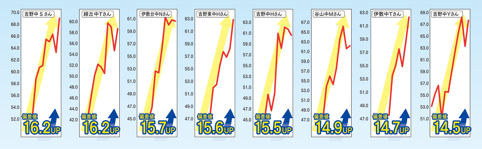 早い入塾で大幅上昇達成！