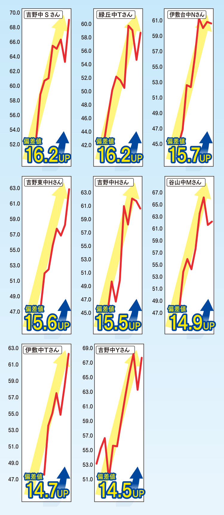 早い入塾で大幅上昇達成！